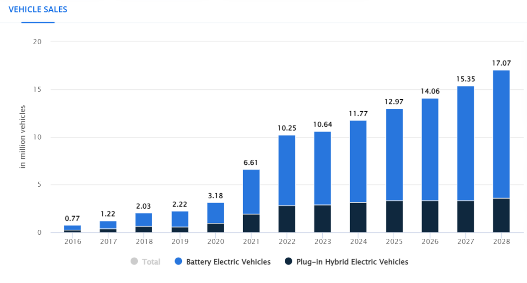 EV Market overview of sales
