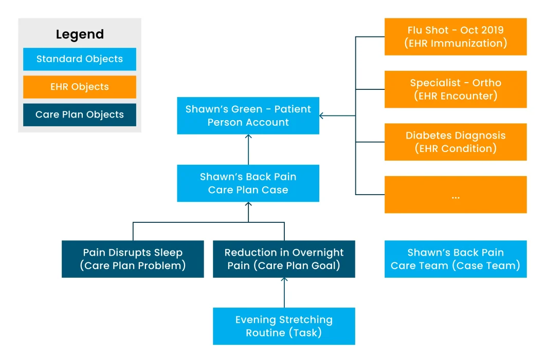 Health Cloud Data Model
