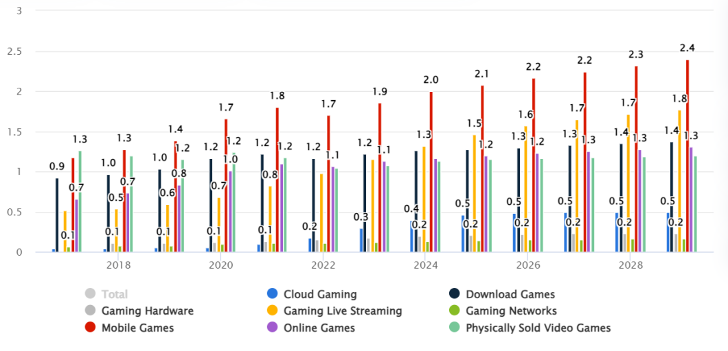 Glolbal Gaming Market
