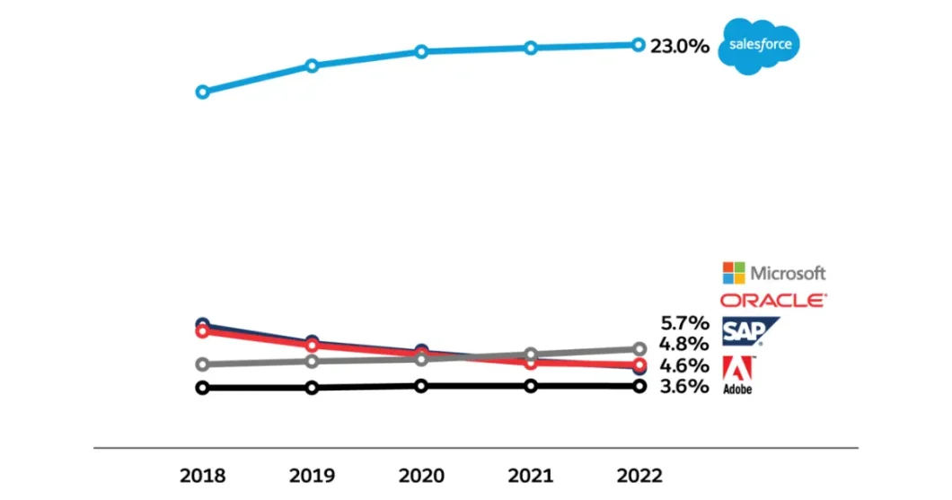 Salesforce Market Share