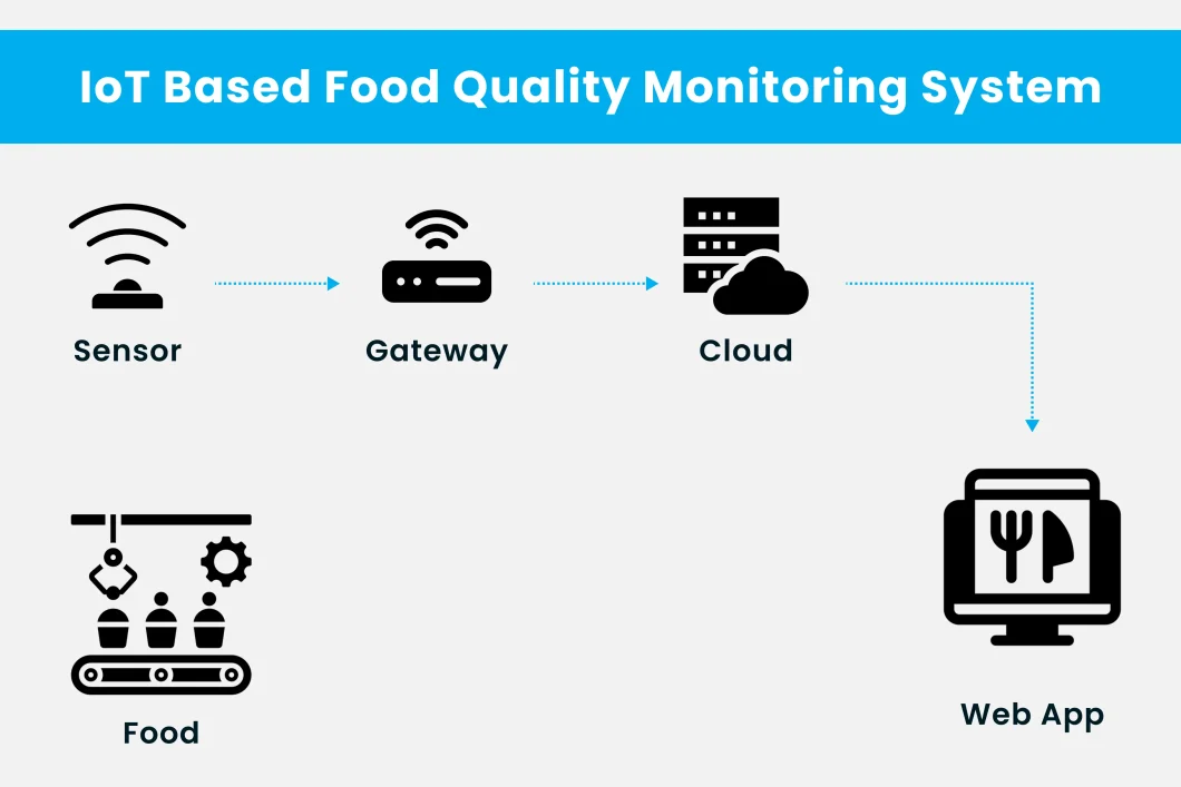 iot based food quality monitoring system