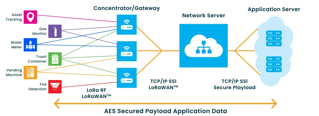 LoRaWAN Gateways