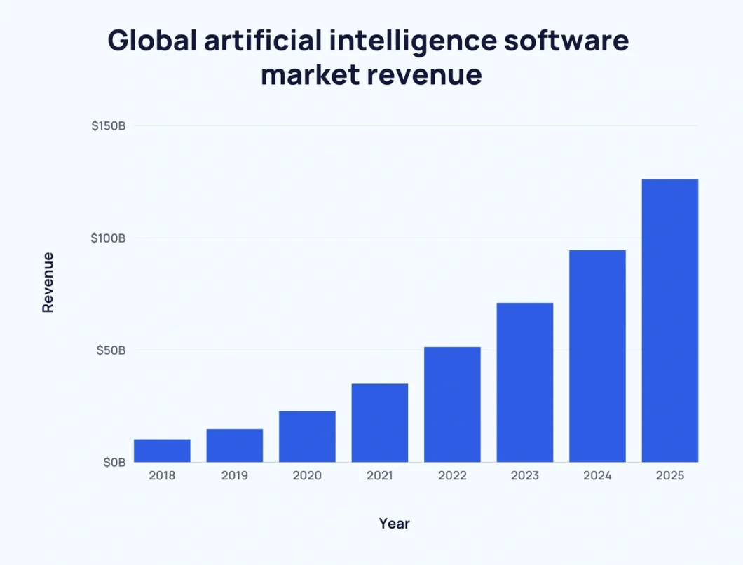 AI software market's global annual revenue