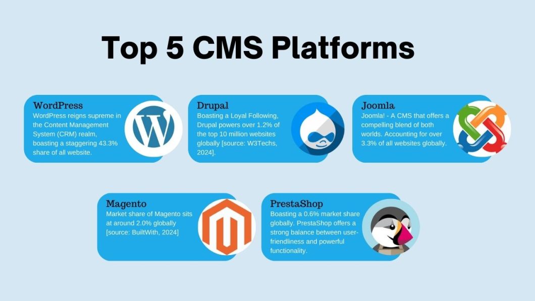 Top 5 CMS Platforms