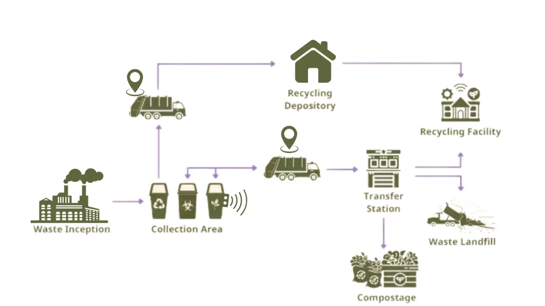 waste management life cycle