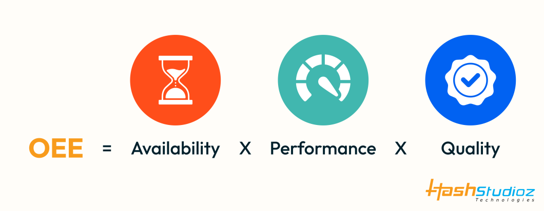 OEE = Availability x Performance x Quality