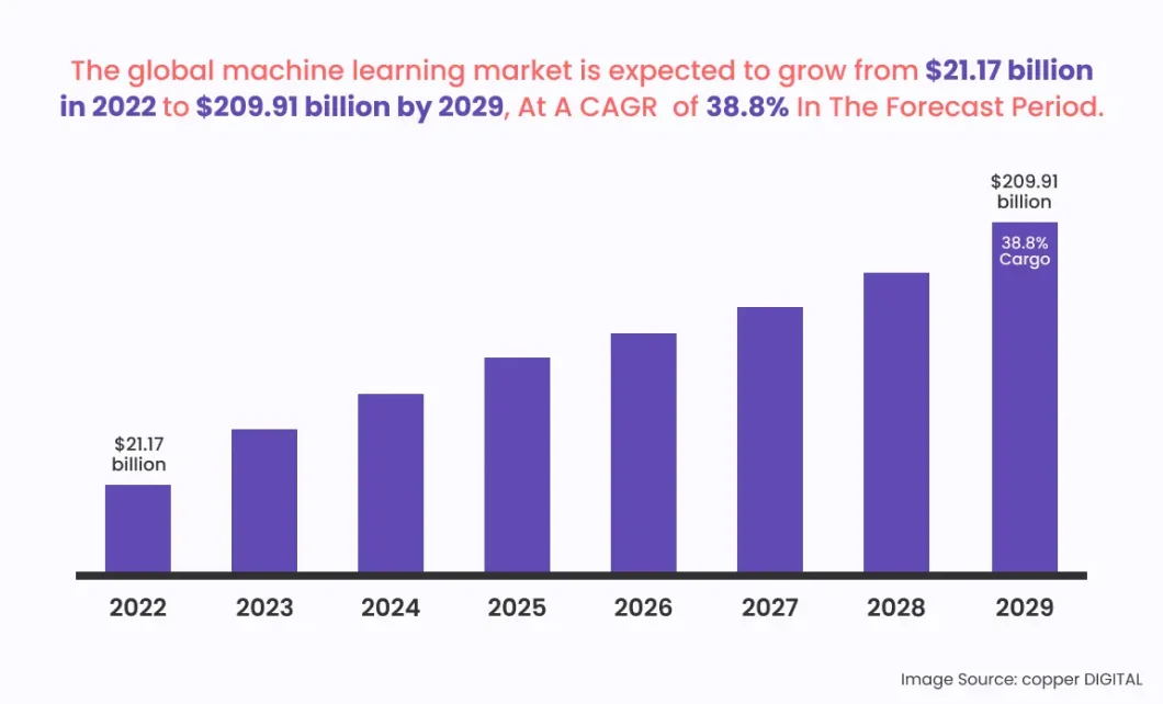 Global Market Size