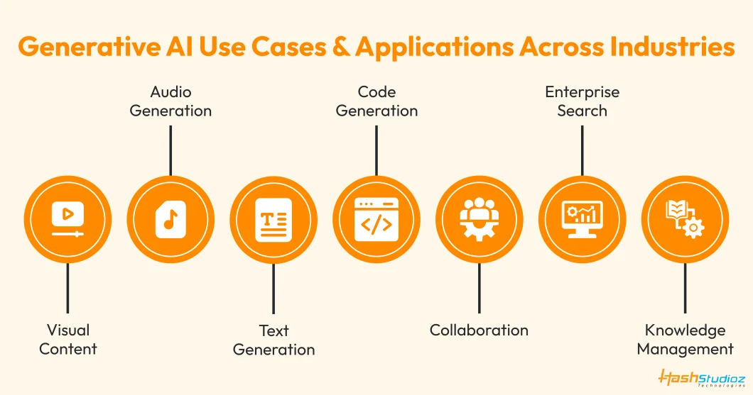 Generative AI Use Cases and Applications