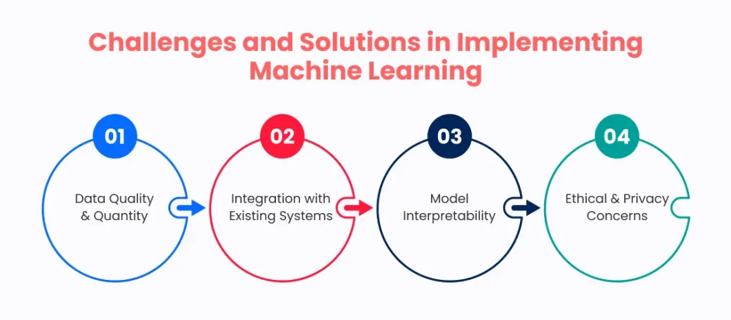 Challenges and Solutions in Implementing Machine Learning