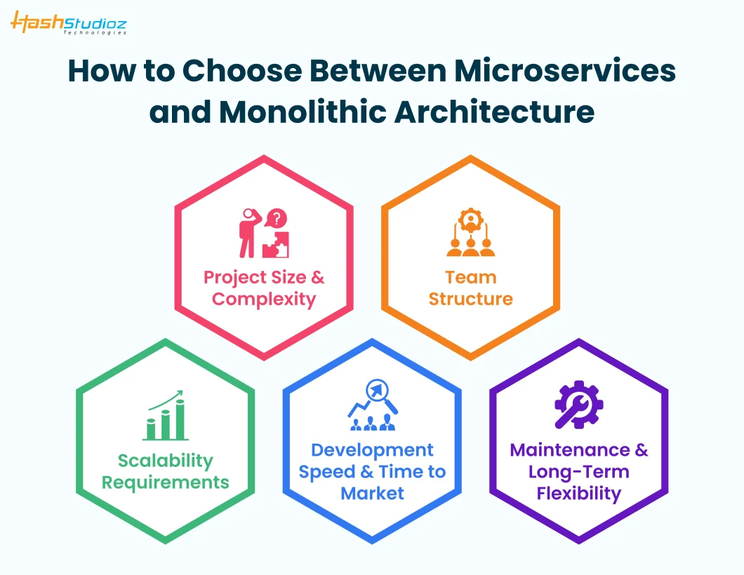 How to Choose Between Microservices and Monolithic Architecture