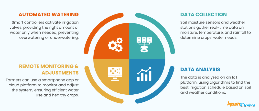 How IoT-based Smart Irrigation Works