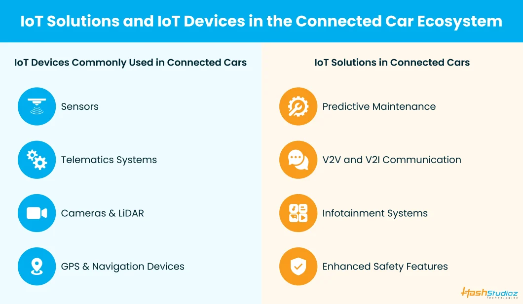IoT Solutions and IoT Devices in the Connected Car Ecosystem