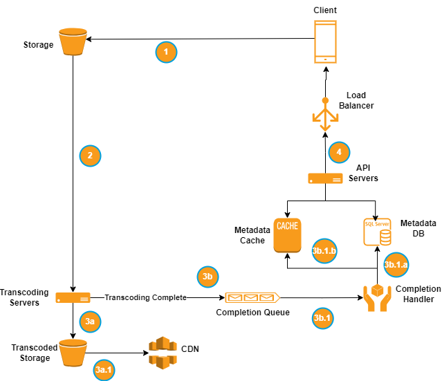On-Demand Video Streaming Platform System Design