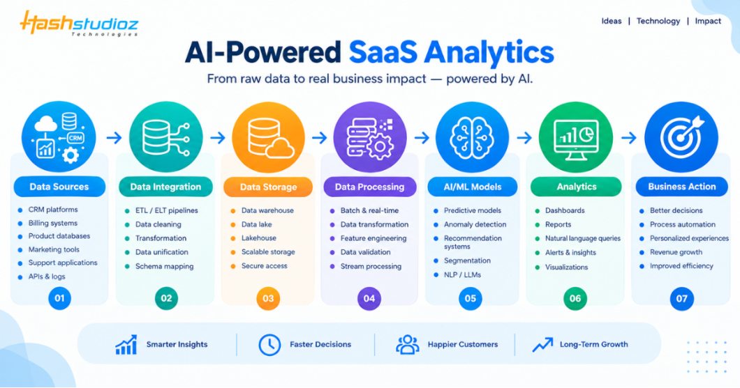 AI-Powered SaaS Analytics