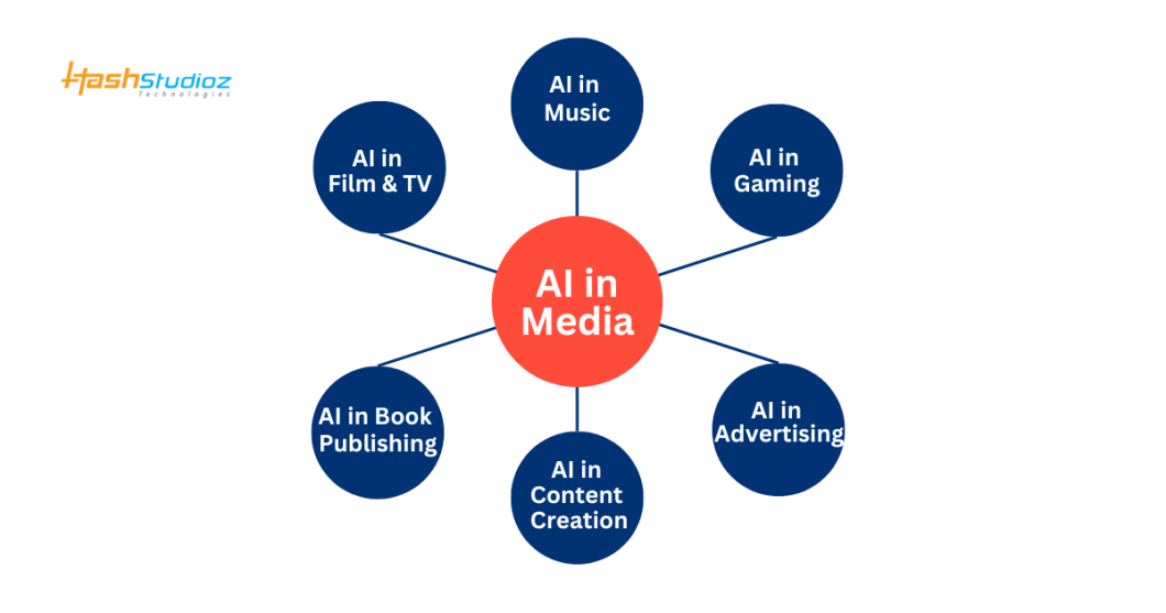 Use Cases of AI in Media
