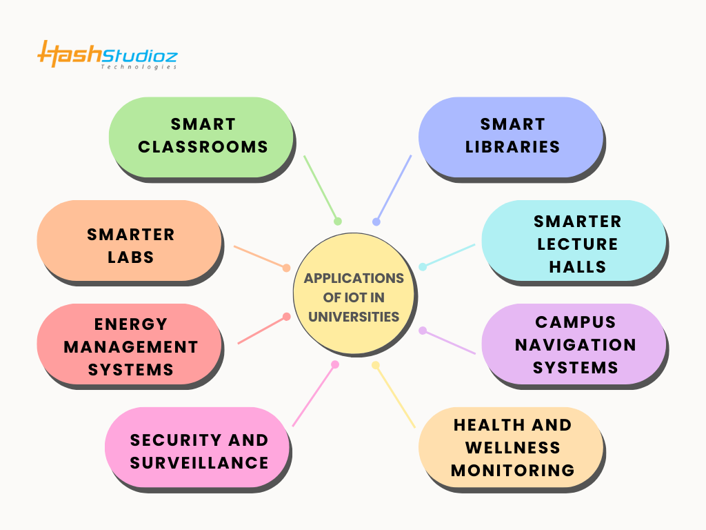 Applications of IoT in Universities