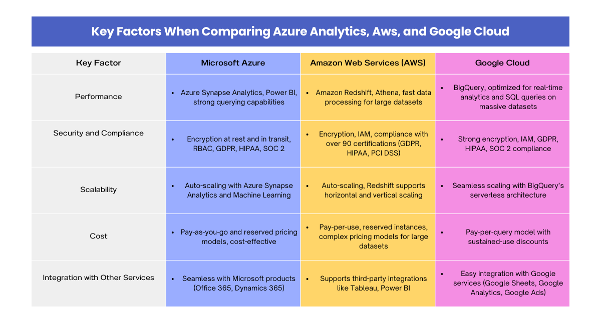 Comparing Azure Analytics with AWS & Google Cloud