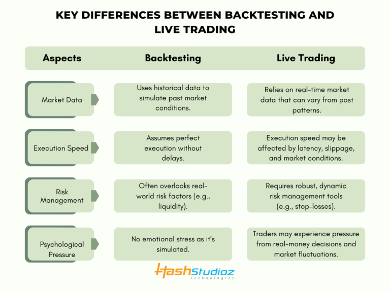 Backtesting vs Live Trading: Key Factors for a Good Algo Strategy