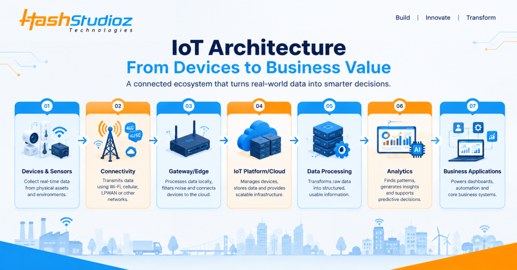 iot architecture from devices to business value