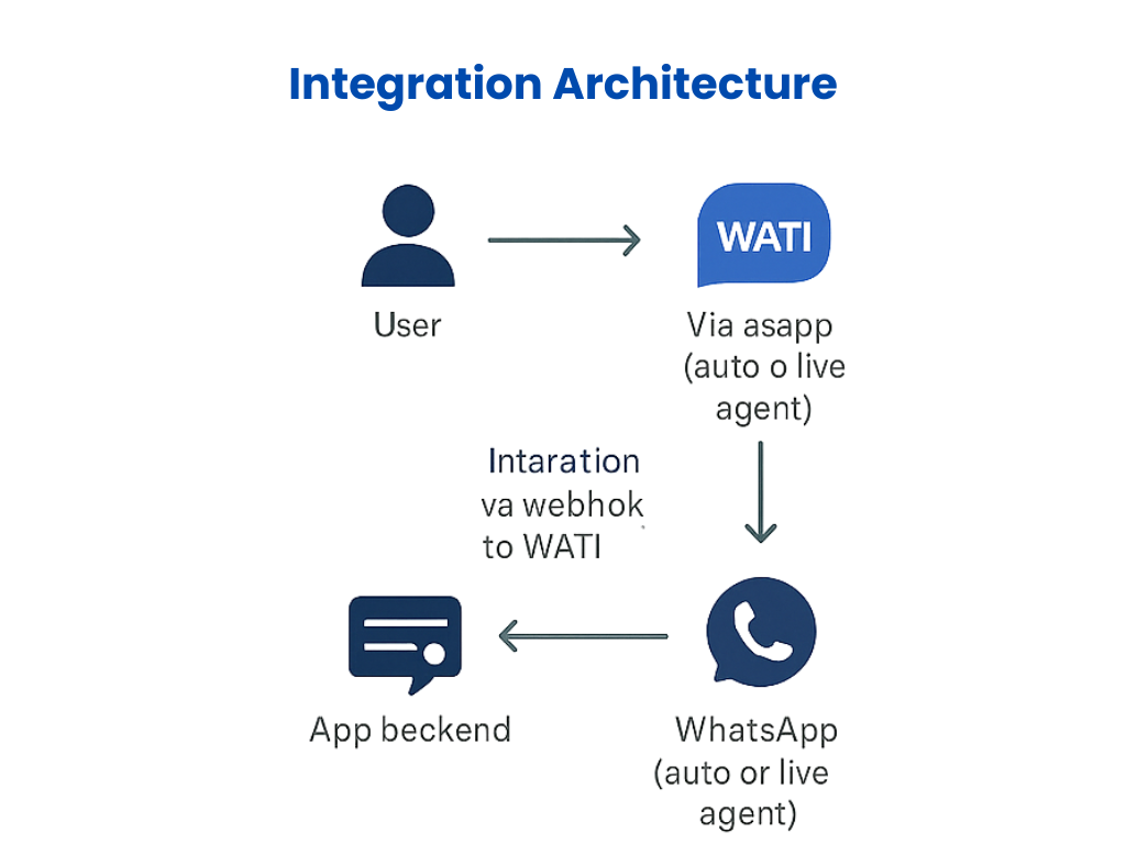 Integration Architecture