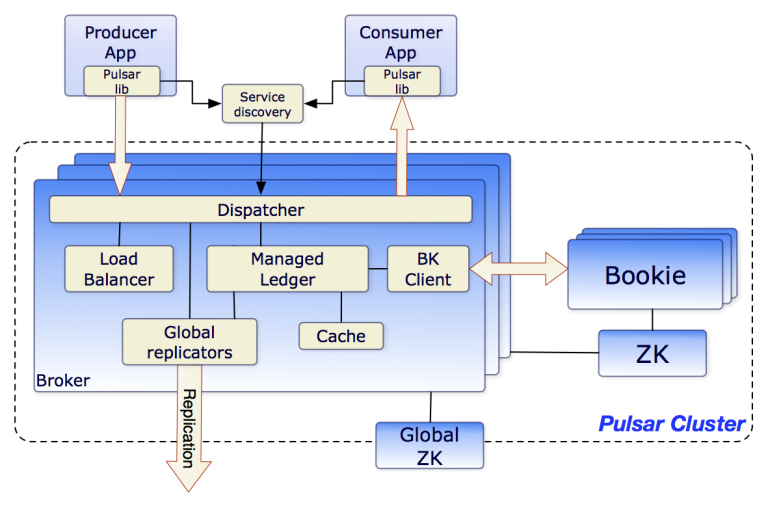Apache Pulsar: The Next-Gen Messaging Platform
