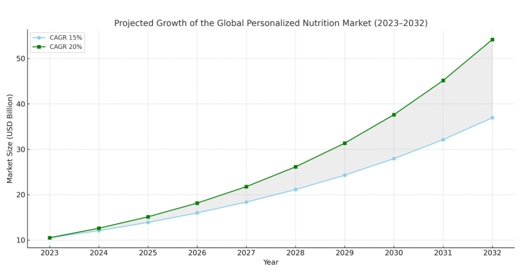 Global Personalized Nutrition Market