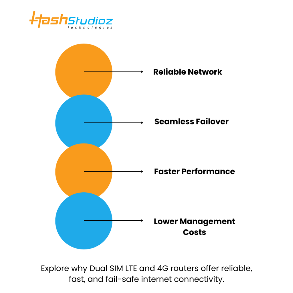 Why Choose Dual SIM LTE and 4G Routers?