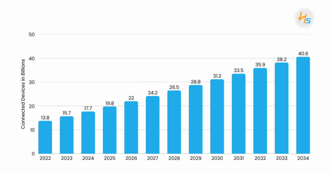 Number of IoT connections worldwide 2022-2034
