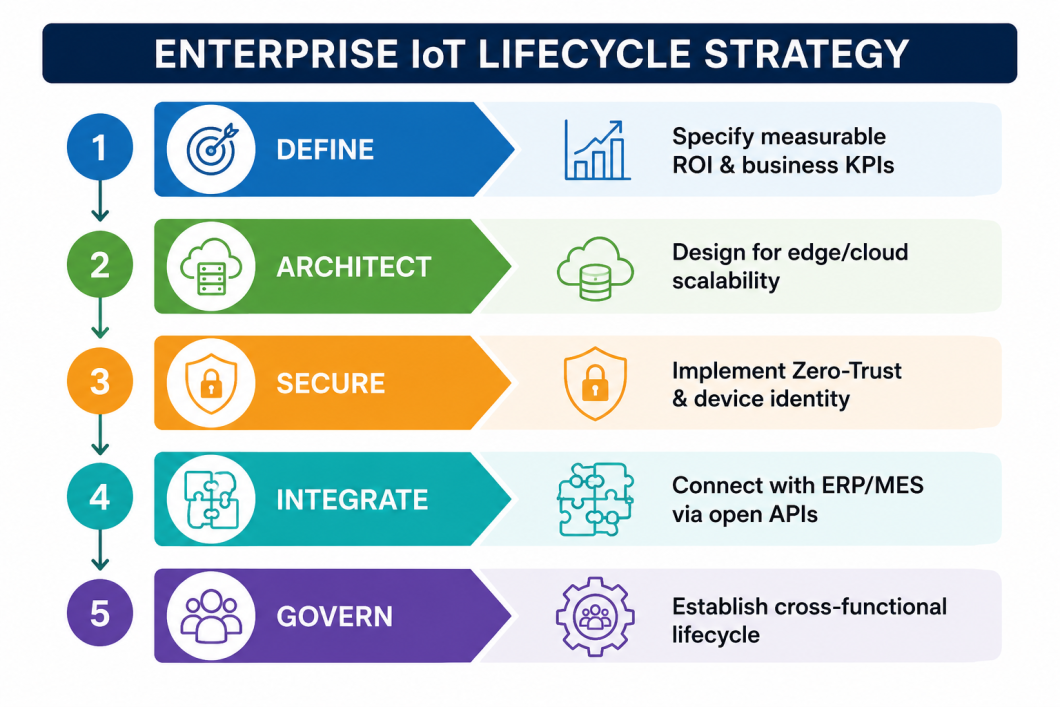 Enteprise IoT Lifecycle Strategy