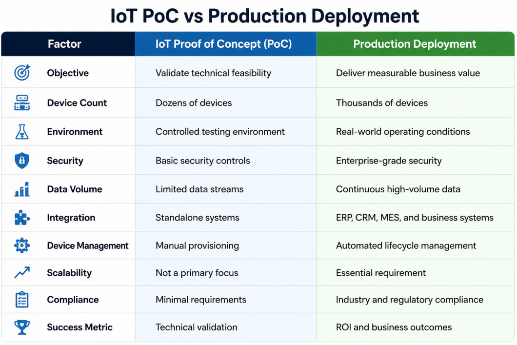 IoT PoC vs Production Deployment