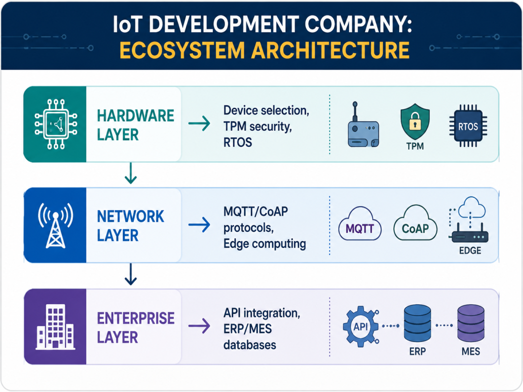 Ecosystem Architecture