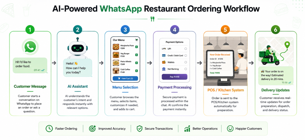 AI-Powered WhatsApp Ordering Workflow