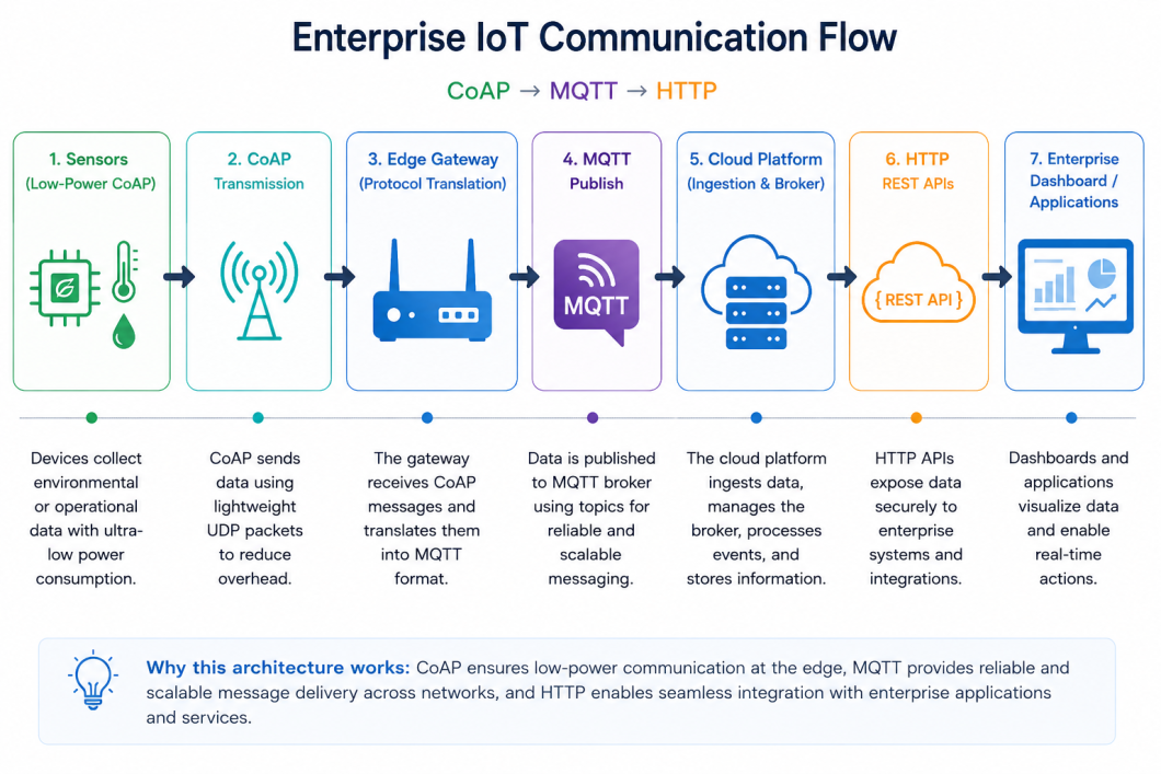 Enterprise IoT Communicatio Flow