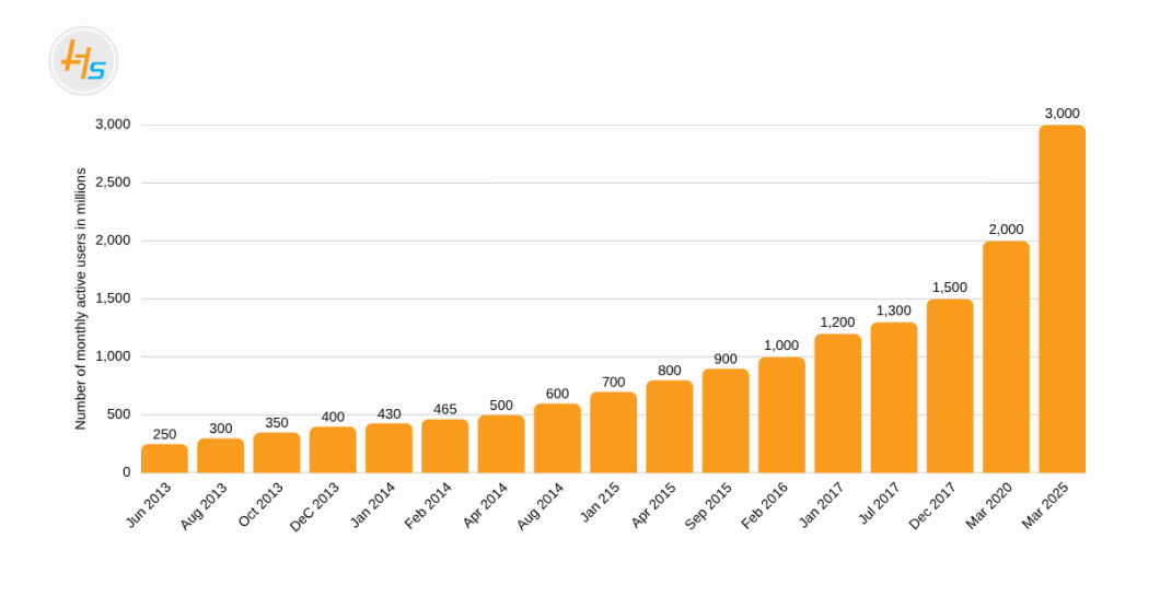 Number of monthly active WhatsApp users worldwide from April 2013 to March 2025