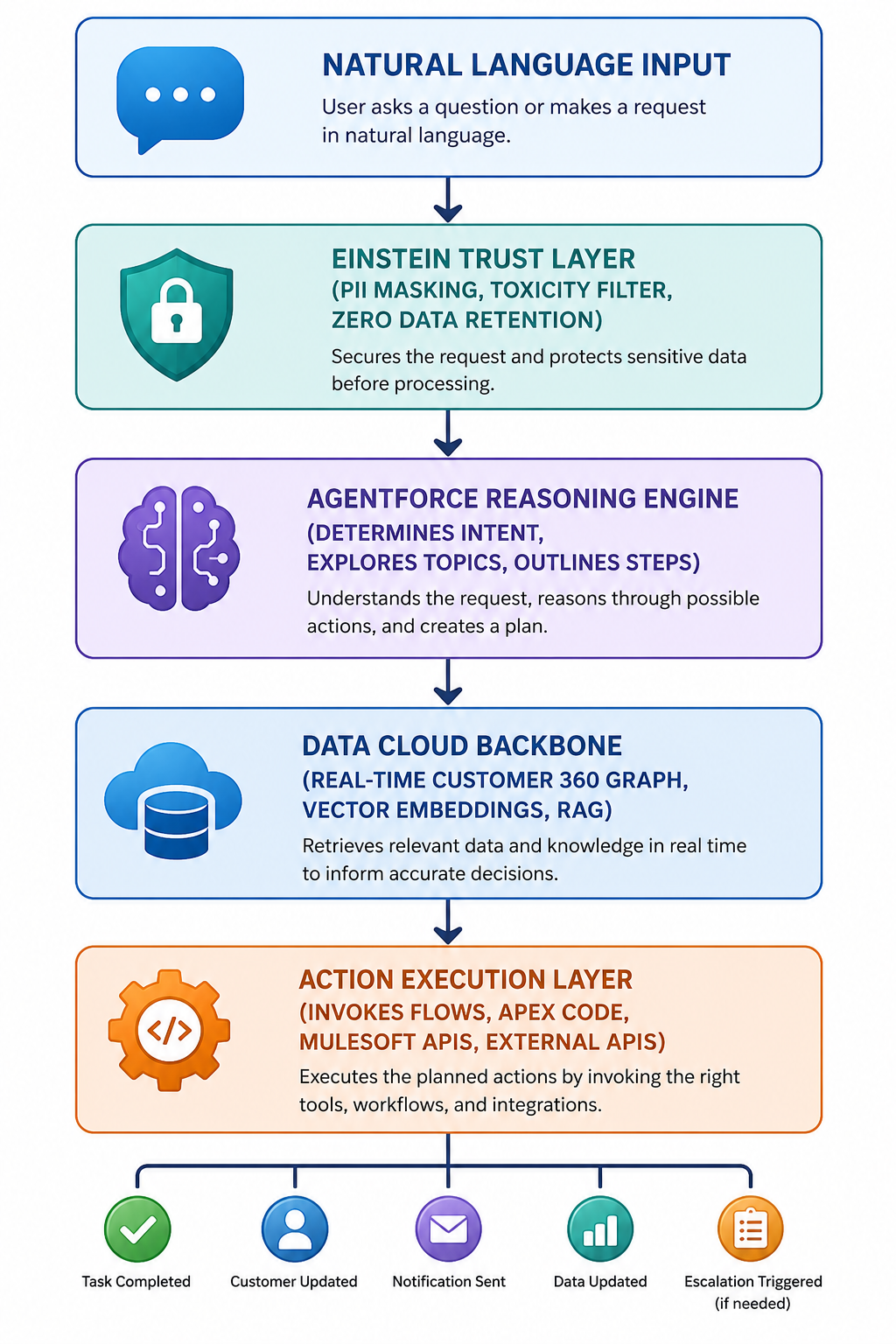 Salesforce Agentforce Guide: Business Guide 2026