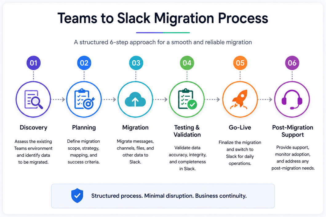 Teams to Slack Migration Process