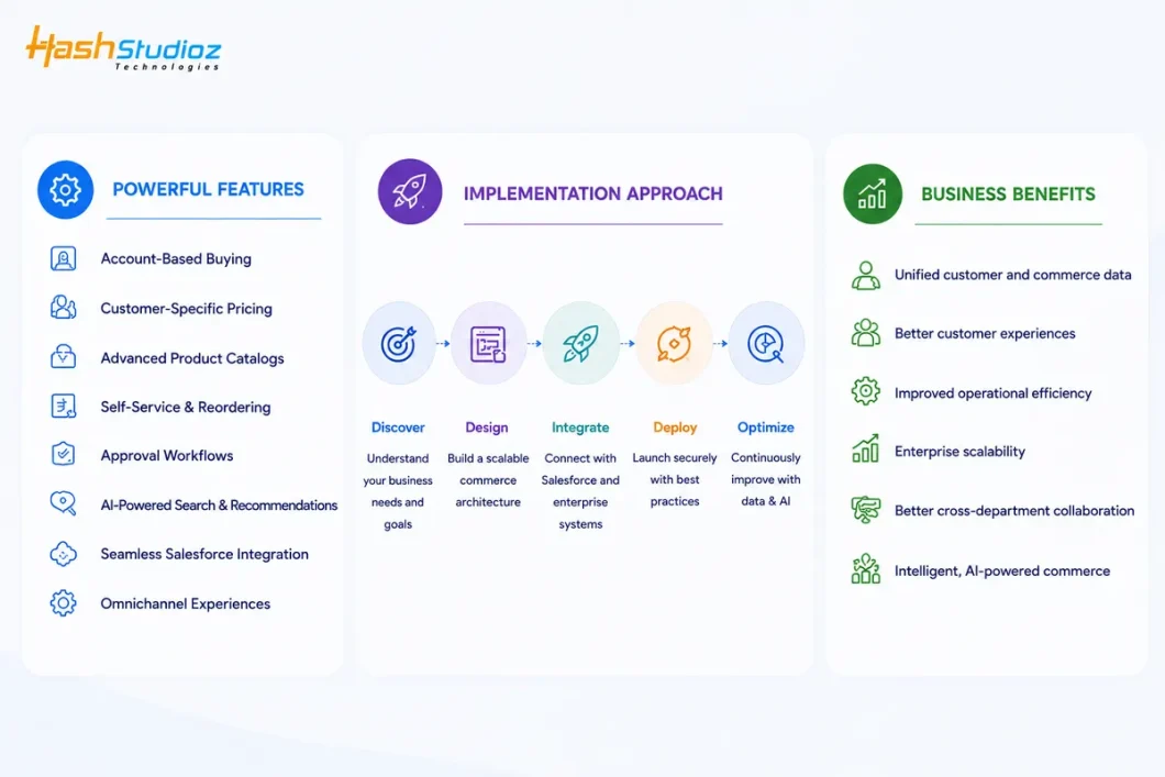 Agentforce B2B Commerce Overview: Features, Benefits & Implementation