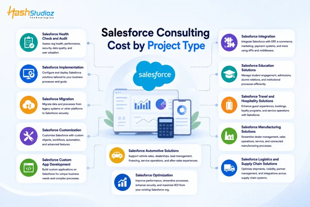 salesforce consulting cost by project type