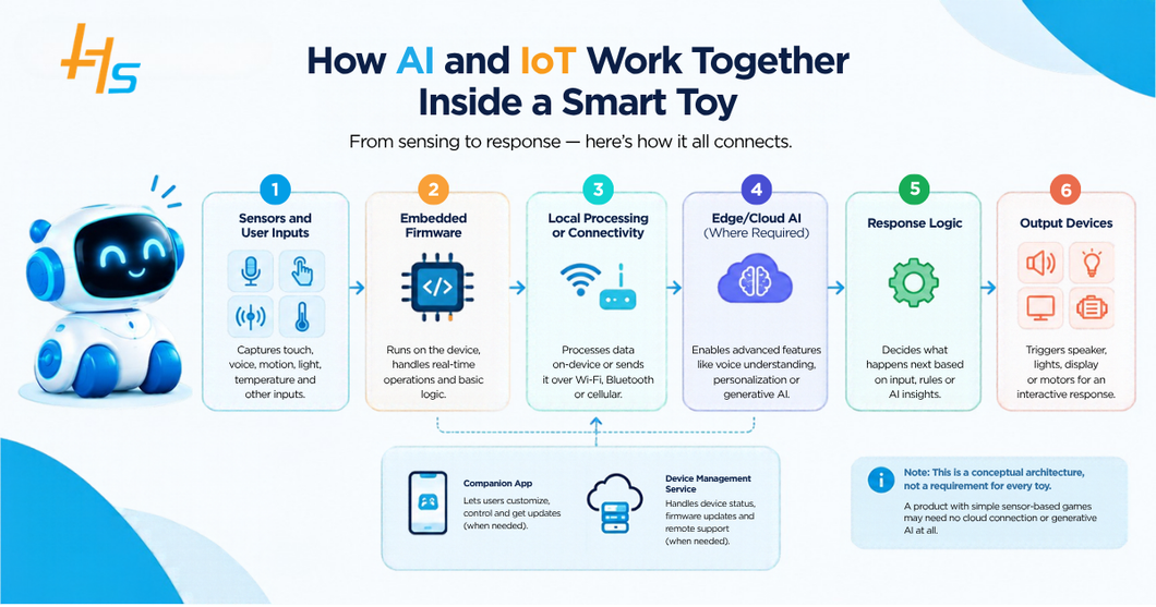 How AI and IoT Work Together Inside a Smart Toy