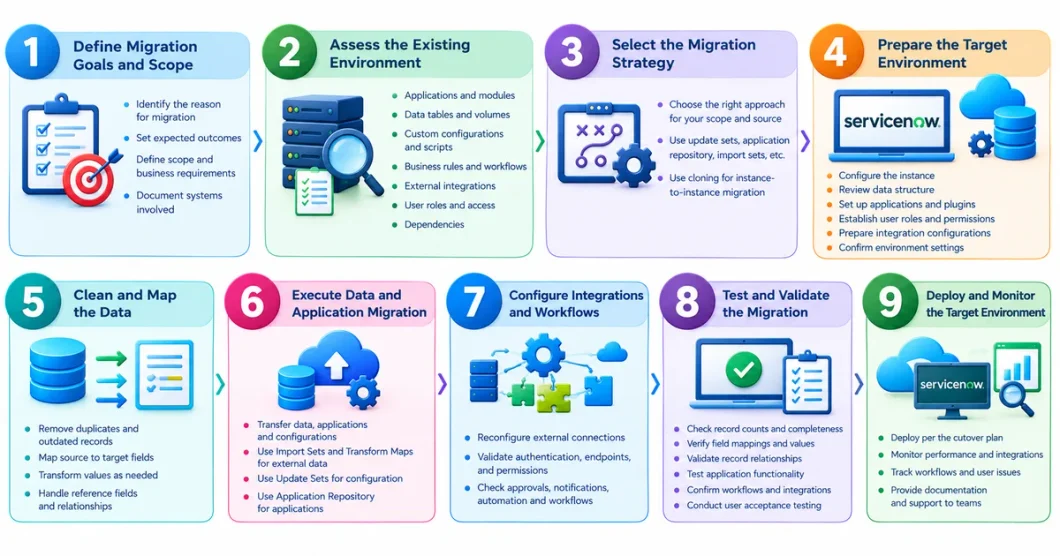 9-Step ServiceNow Migration Process Infographic