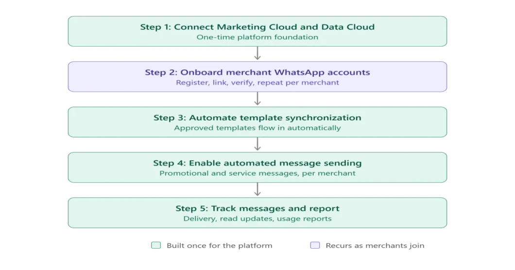 Five-step flow of automated WhatsApp messaging on Salesforce