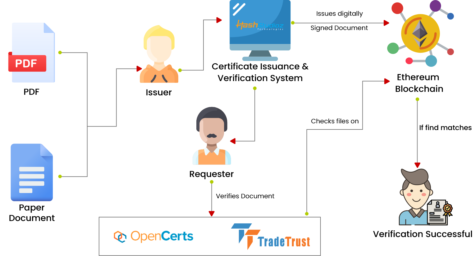 Digital Certificate Issuance & Verification System