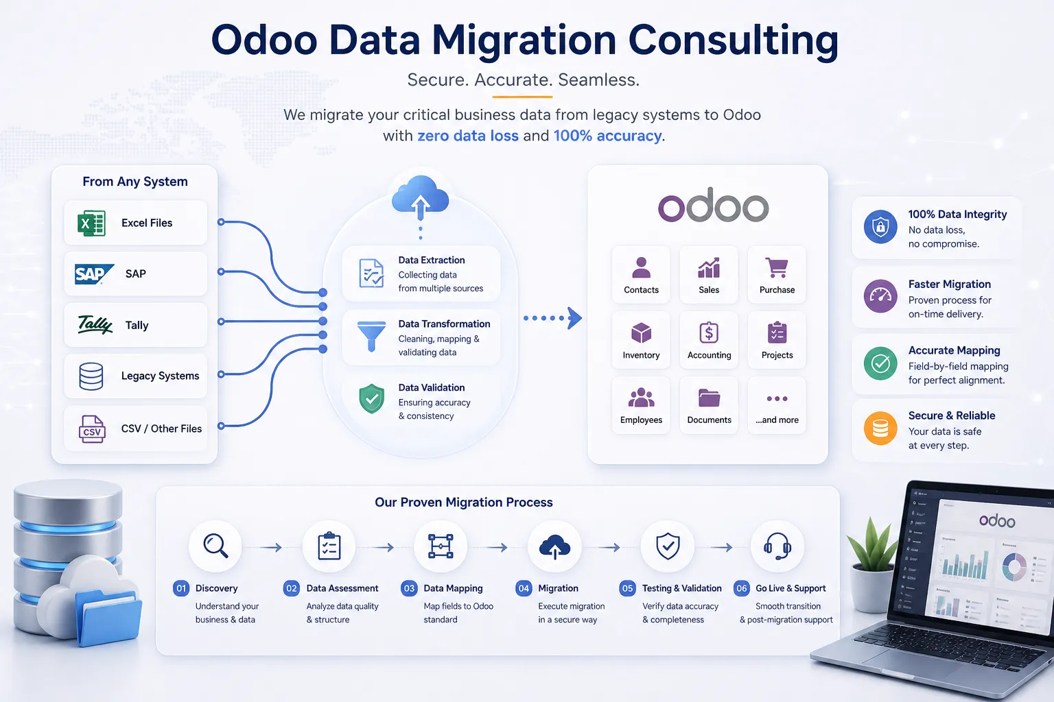 Data Migration