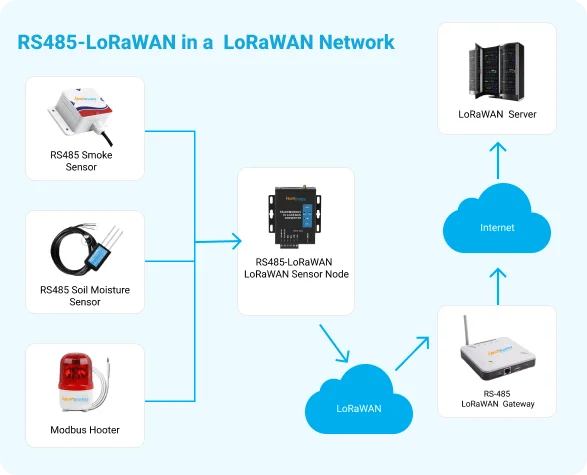 RS-485 IoT Gateway