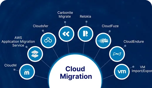 Marketing Cloud Migration