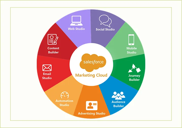 What is Salesforce Marketing Cloud?